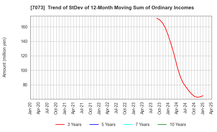 7073 JAIC Co.,Ltd.: Trend of StDev of 12-Month Moving Sum of Ordinary Incomes