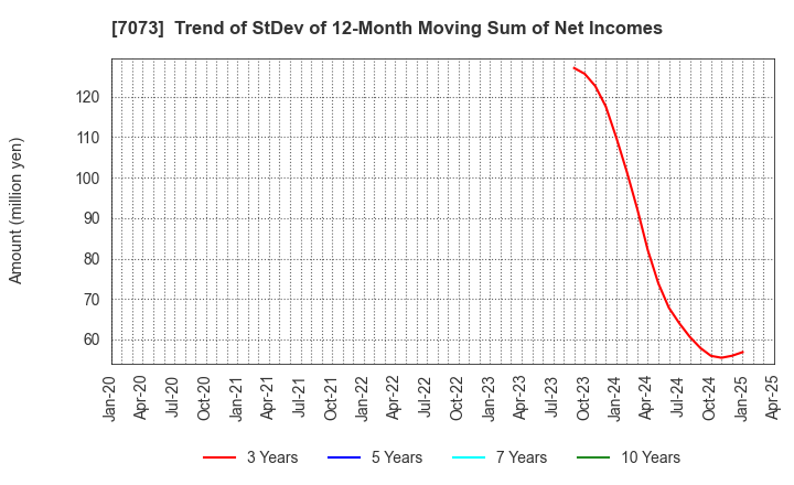 7073 JAIC Co.,Ltd.: Trend of StDev of 12-Month Moving Sum of Net Incomes