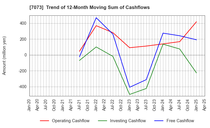 7073 JAIC Co.,Ltd.: Trend of 12-Month Moving Sum of Cashflows