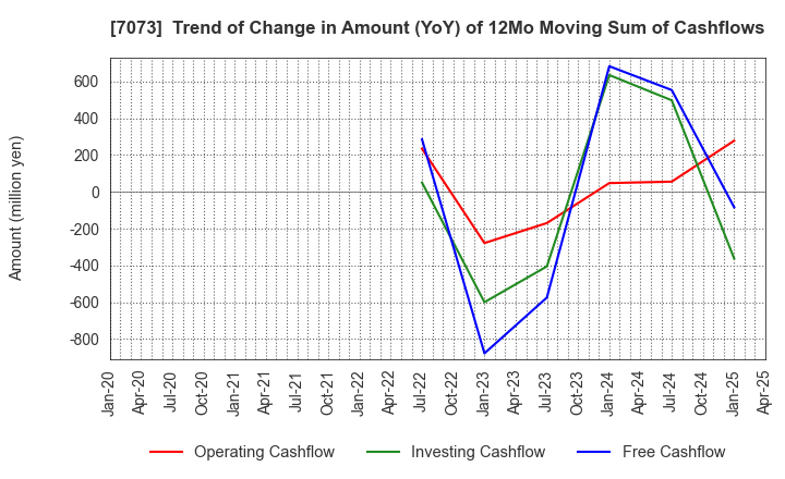 7073 JAIC Co.,Ltd.: Trend of Change in Amount (YoY) of 12Mo Moving Sum of Cashflows