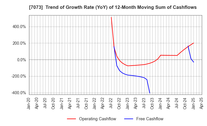 7073 JAIC Co.,Ltd.: Trend of Growth Rate (YoY) of 12-Month Moving Sum of Cashflows