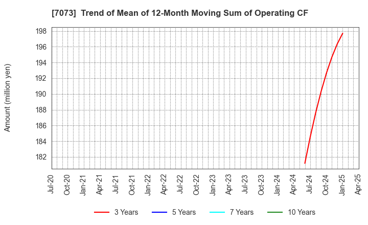 7073 JAIC Co.,Ltd.: Trend of Mean of 12-Month Moving Sum of Operating CF