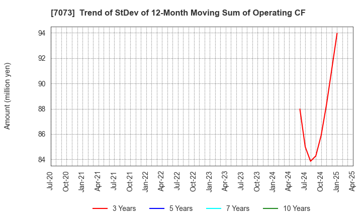 7073 JAIC Co.,Ltd.: Trend of StDev of 12-Month Moving Sum of Operating CF