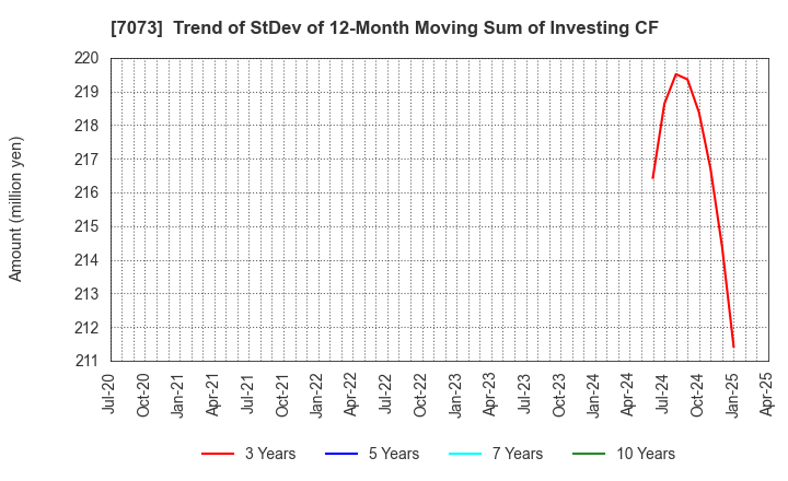 7073 JAIC Co.,Ltd.: Trend of StDev of 12-Month Moving Sum of Investing CF