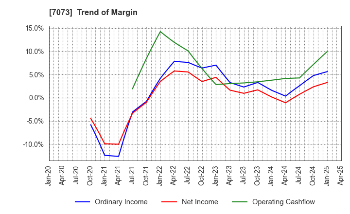 7073 JAIC Co.,Ltd.: Trend of Margin