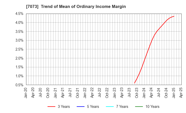 7073 JAIC Co.,Ltd.: Trend of Mean of Ordinary Income Margin