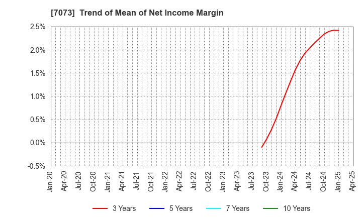 7073 JAIC Co.,Ltd.: Trend of Mean of Net Income Margin