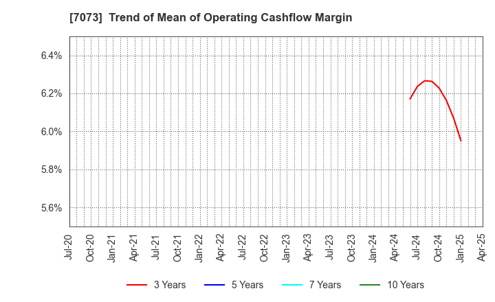 7073 JAIC Co.,Ltd.: Trend of Mean of Operating Cashflow Margin