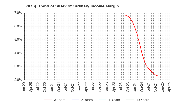 7073 JAIC Co.,Ltd.: Trend of StDev of Ordinary Income Margin