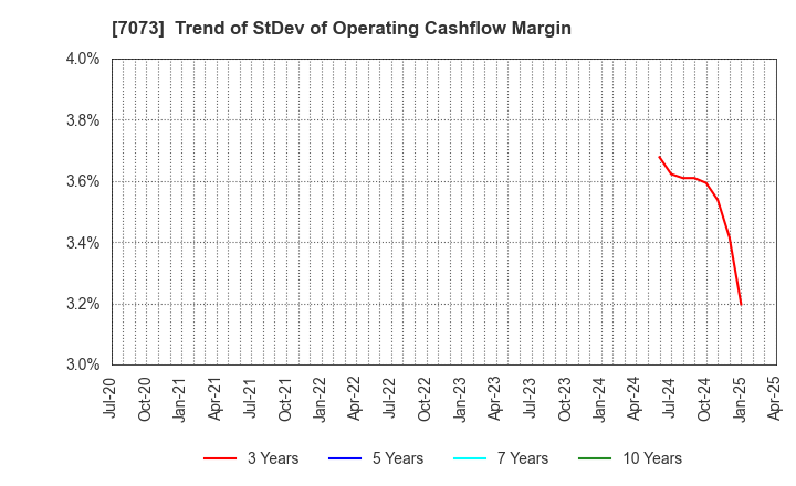 7073 JAIC Co.,Ltd.: Trend of StDev of Operating Cashflow Margin