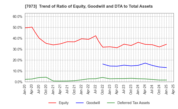 7073 JAIC Co.,Ltd.: Trend of Ratio of Equity, Goodwill and DTA to Total Assets