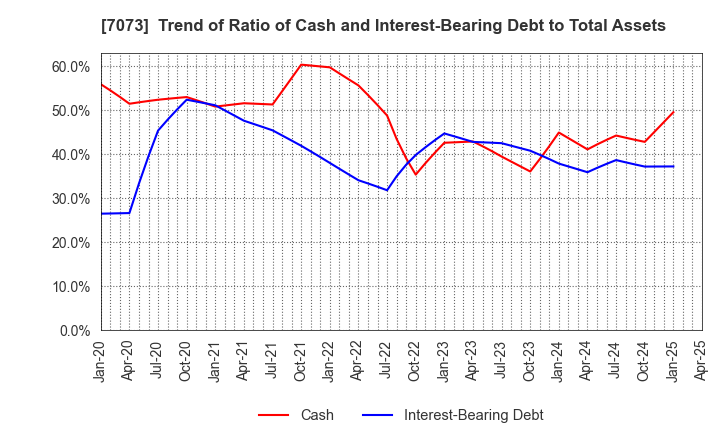 7073 JAIC Co.,Ltd.: Trend of Ratio of Cash and Interest-Bearing Debt to Total Assets