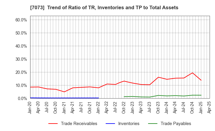 7073 JAIC Co.,Ltd.: Trend of Ratio of TR, Inventories and TP to Total Assets