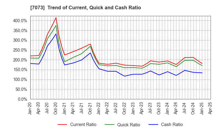 7073 JAIC Co.,Ltd.: Trend of Current, Quick and Cash Ratio