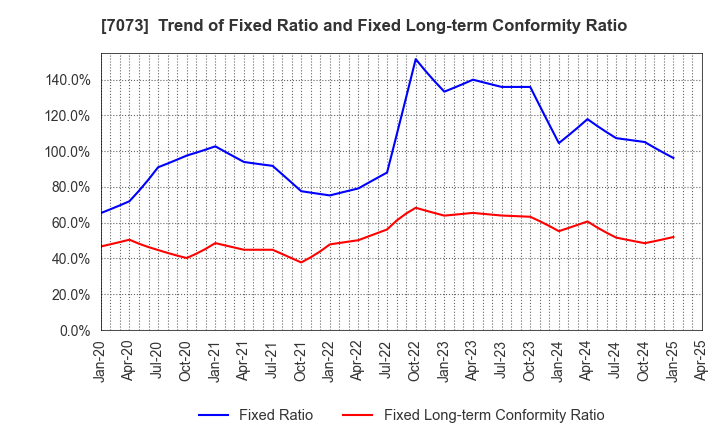 7073 JAIC Co.,Ltd.: Trend of Fixed Ratio and Fixed Long-term Conformity Ratio