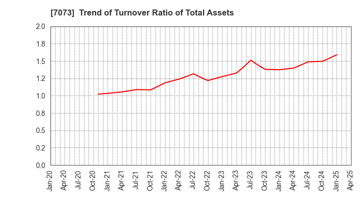7073 JAIC Co.,Ltd.: Trend of Turnover Ratio of Total Assets