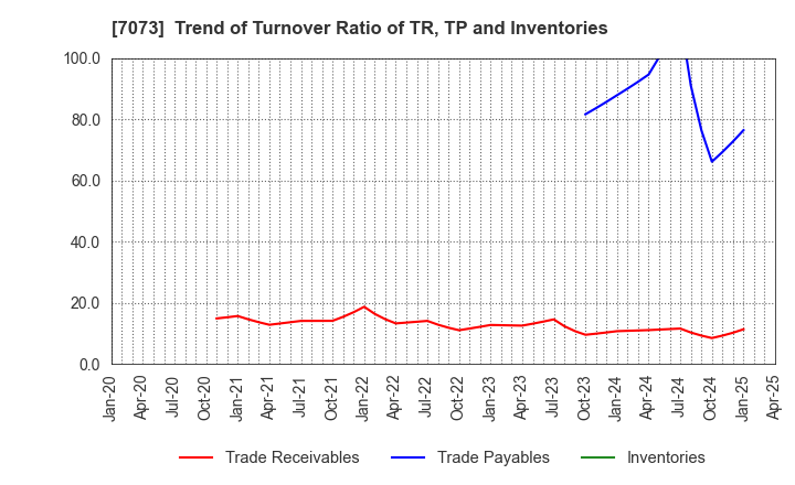 7073 JAIC Co.,Ltd.: Trend of Turnover Ratio of TR, TP and Inventories