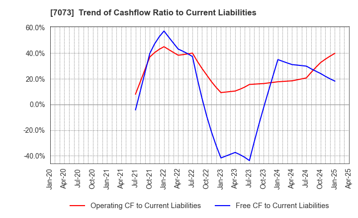 7073 JAIC Co.,Ltd.: Trend of Cashflow Ratio to Current Liabilities