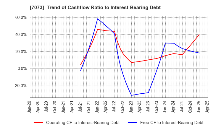 7073 JAIC Co.,Ltd.: Trend of Cashflow Ratio to Interest-Bearing Debt