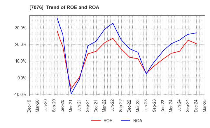 7076 meinan M&A co.,ltd.: Trend of ROE and ROA