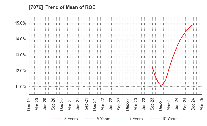 7076 meinan M&A co.,ltd.: Trend of Mean of ROE