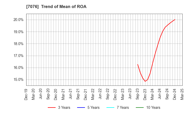 7076 meinan M&A co.,ltd.: Trend of Mean of ROA