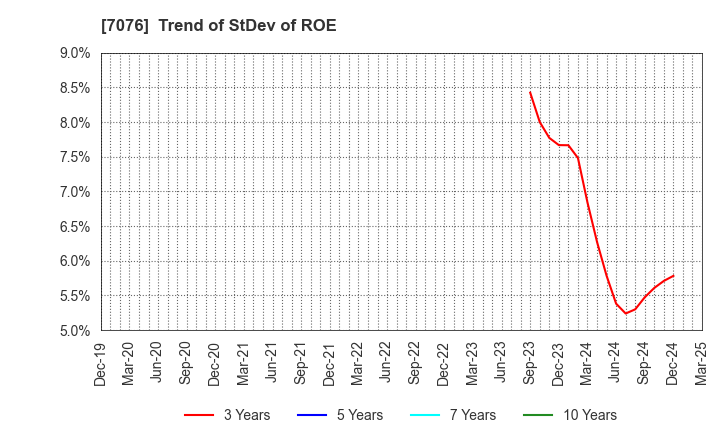 7076 meinan M&A co.,ltd.: Trend of StDev of ROE