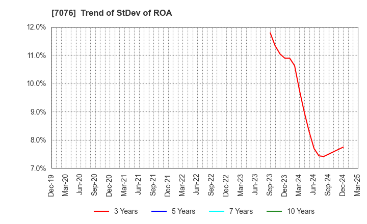 7076 meinan M&A co.,ltd.: Trend of StDev of ROA