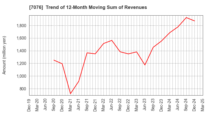 7076 meinan M&A co.,ltd.: Trend of 12-Month Moving Sum of Revenues