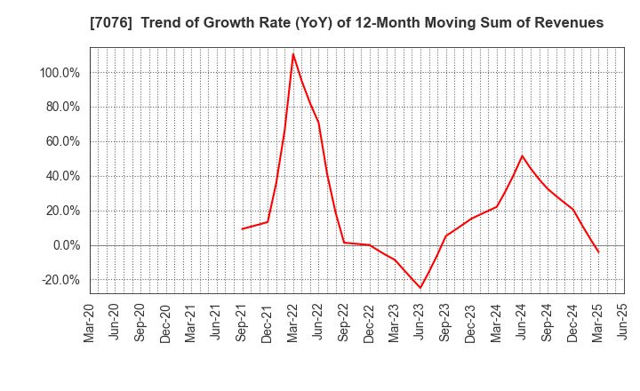 7076 meinan M&A co.,ltd.: Trend of Growth Rate (YoY) of 12-Month Moving Sum of Revenues