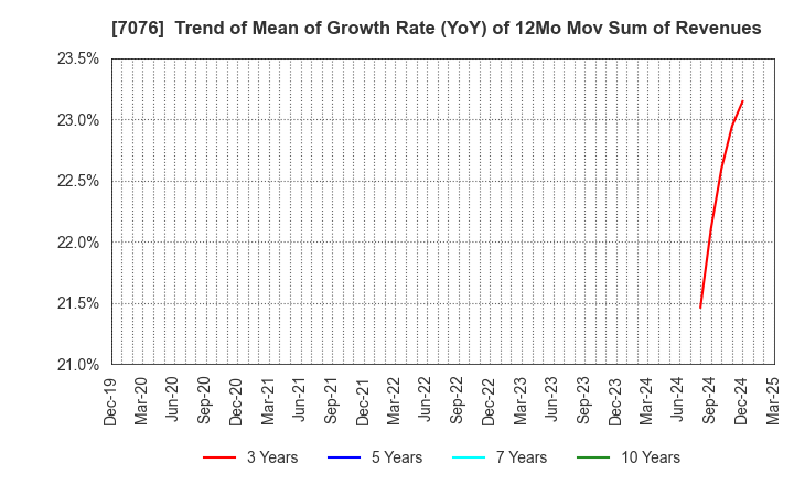 7076 meinan M&A co.,ltd.: Trend of Mean of Growth Rate (YoY) of 12Mo Mov Sum of Revenues