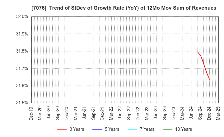 7076 meinan M&A co.,ltd.: Trend of StDev of Growth Rate (YoY) of 12Mo Mov Sum of Revenues