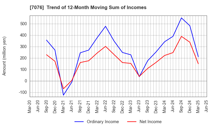 7076 meinan M&A co.,ltd.: Trend of 12-Month Moving Sum of Incomes