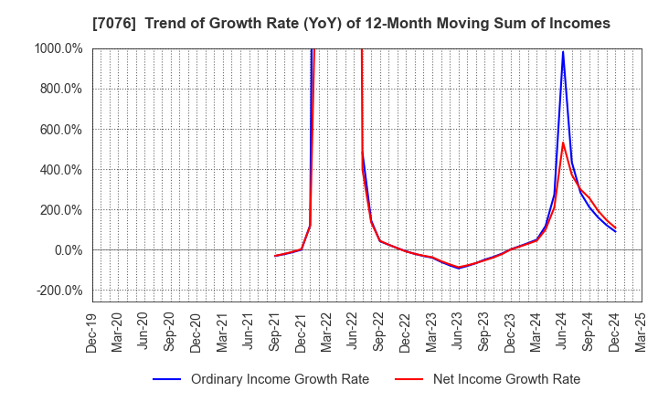 7076 meinan M&A co.,ltd.: Trend of Growth Rate (YoY) of 12-Month Moving Sum of Incomes