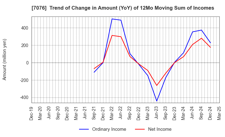 7076 meinan M&A co.,ltd.: Trend of Change in Amount (YoY) of 12Mo Moving Sum of Incomes