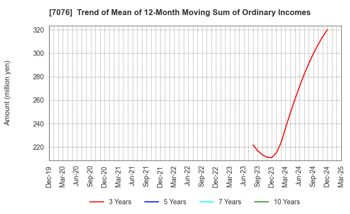 7076 meinan M&A co.,ltd.: Trend of Mean of 12-Month Moving Sum of Ordinary Incomes