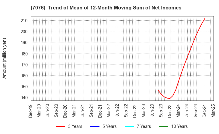 7076 meinan M&A co.,ltd.: Trend of Mean of 12-Month Moving Sum of Net Incomes
