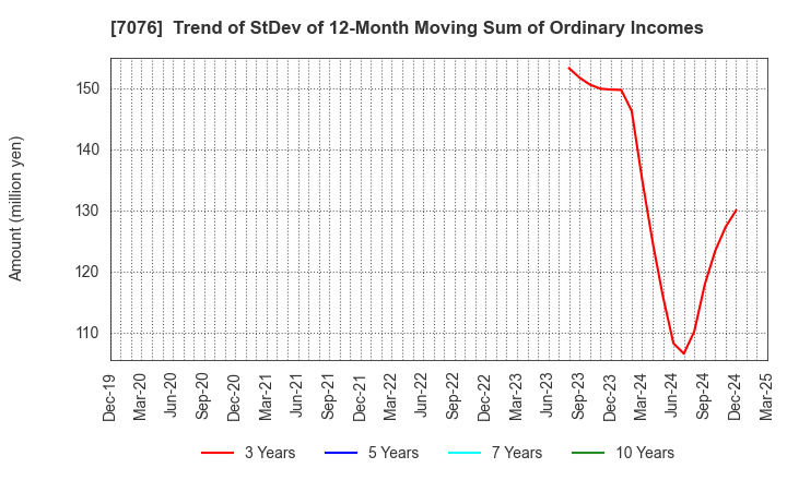 7076 meinan M&A co.,ltd.: Trend of StDev of 12-Month Moving Sum of Ordinary Incomes