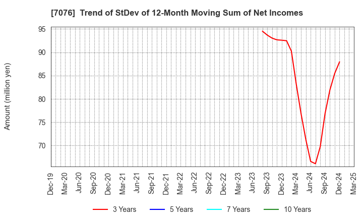 7076 meinan M&A co.,ltd.: Trend of StDev of 12-Month Moving Sum of Net Incomes