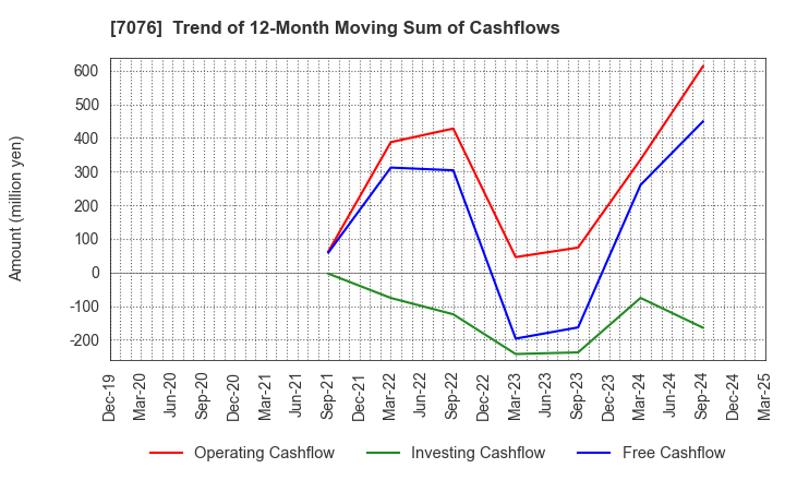 7076 meinan M&A co.,ltd.: Trend of 12-Month Moving Sum of Cashflows