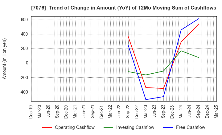 7076 meinan M&A co.,ltd.: Trend of Change in Amount (YoY) of 12Mo Moving Sum of Cashflows