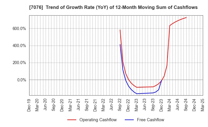 7076 meinan M&A co.,ltd.: Trend of Growth Rate (YoY) of 12-Month Moving Sum of Cashflows
