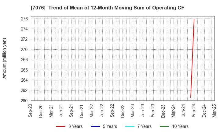 7076 meinan M&A co.,ltd.: Trend of Mean of 12-Month Moving Sum of Operating CF