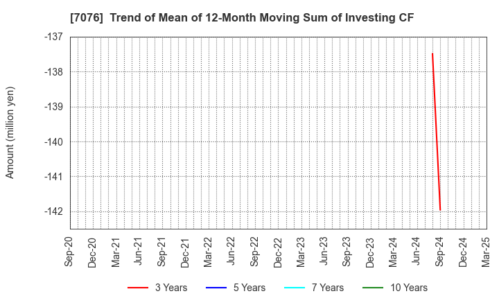 7076 meinan M&A co.,ltd.: Trend of Mean of 12-Month Moving Sum of Investing CF