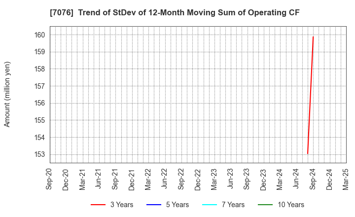 7076 meinan M&A co.,ltd.: Trend of StDev of 12-Month Moving Sum of Operating CF