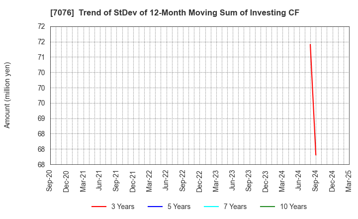 7076 meinan M&A co.,ltd.: Trend of StDev of 12-Month Moving Sum of Investing CF