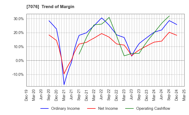 7076 meinan M&A co.,ltd.: Trend of Margin