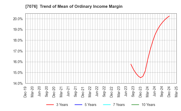 7076 meinan M&A co.,ltd.: Trend of Mean of Ordinary Income Margin