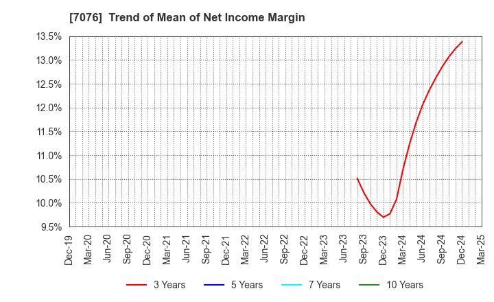 7076 meinan M&A co.,ltd.: Trend of Mean of Net Income Margin