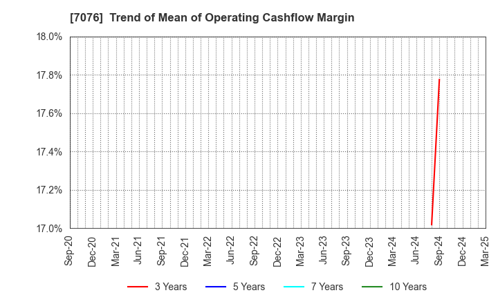 7076 meinan M&A co.,ltd.: Trend of Mean of Operating Cashflow Margin